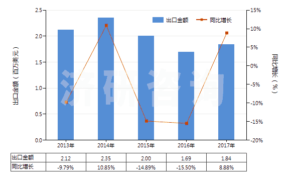 2013-2017年中國浮石(HS25131000)出口總額及增速統(tǒng)計 2013-2017年中國浮石(HS25131000)出口總額及增速統(tǒng)計